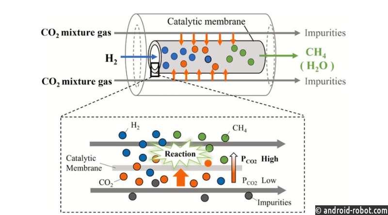 Новая реакторная система превращает углекислый газ в полезное топливо
