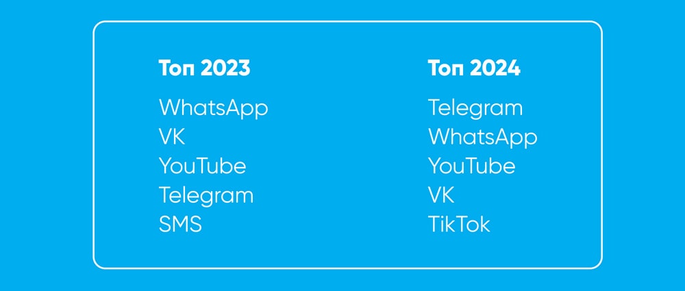 Telegram — самое популярное приложение в России