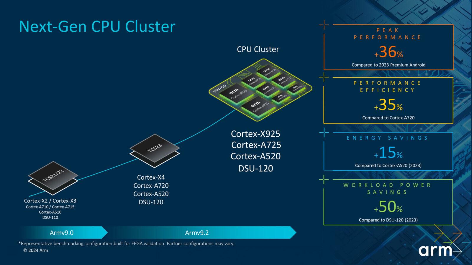 ARM выпустил новые ядра Cortex и графический ускоритель Immortalis G925